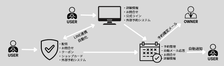 予約システム×LINE×HPの連携